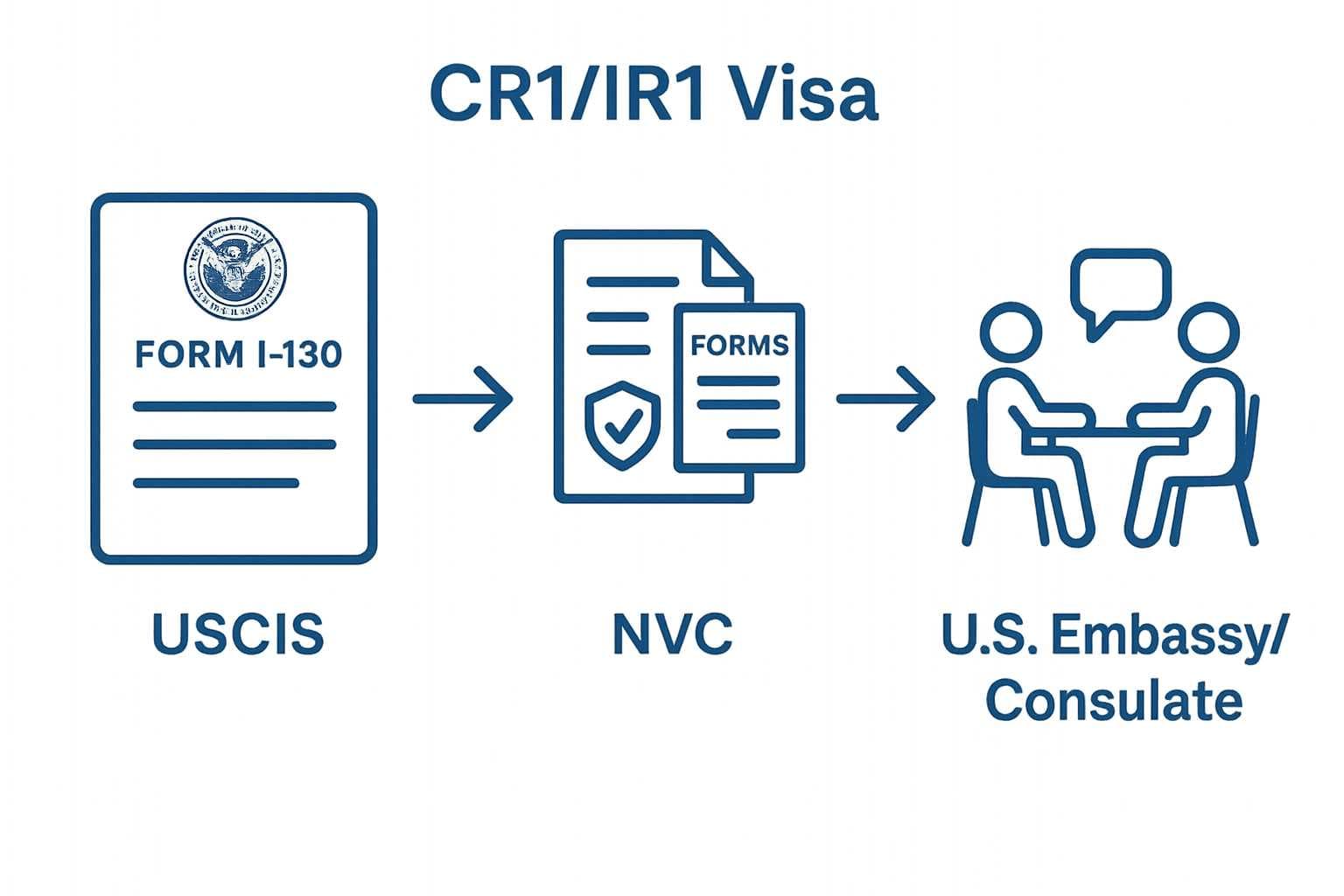Flowchart showing progression of CR1/IR1 visa process from USCIS to NVC to Embassy interview
